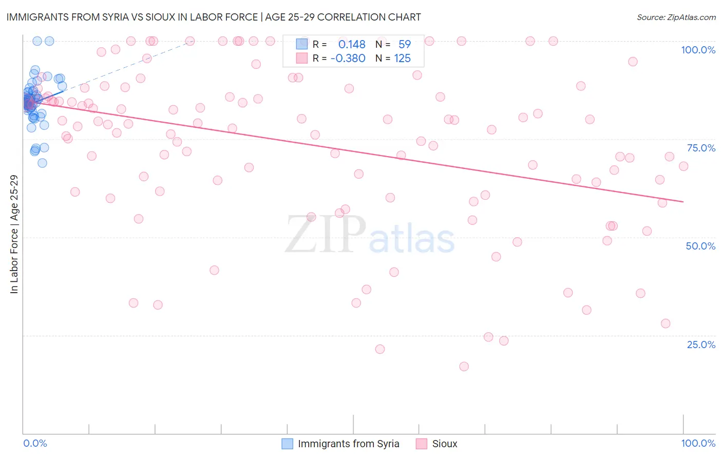 Immigrants from Syria vs Sioux In Labor Force | Age 25-29
