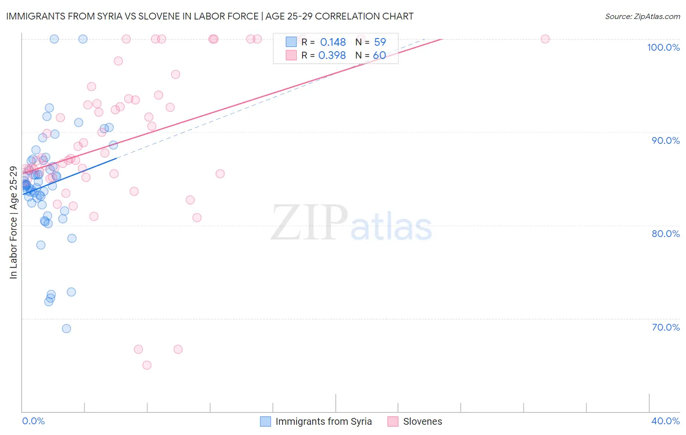 Immigrants from Syria vs Slovene In Labor Force | Age 25-29