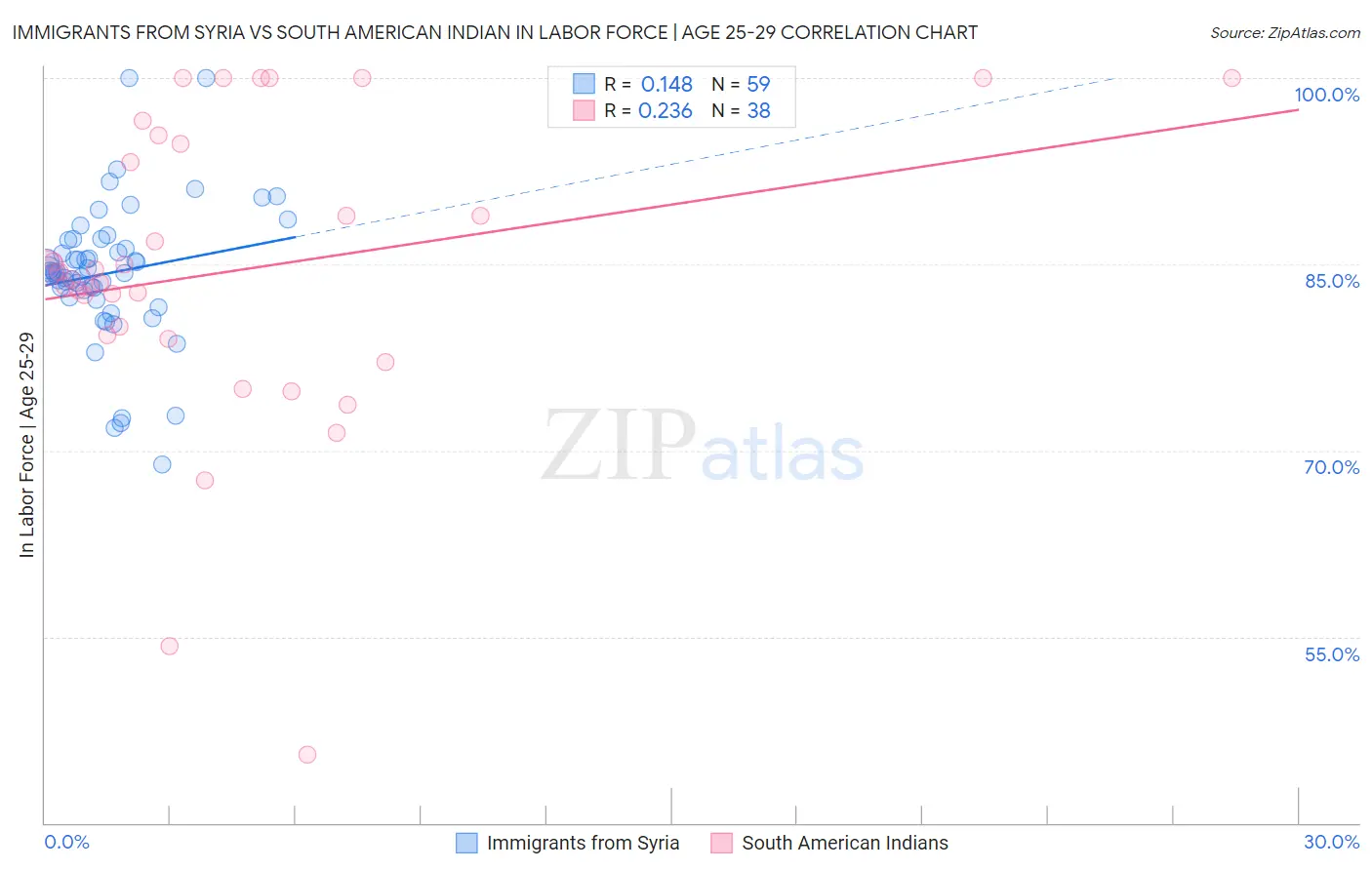 Immigrants from Syria vs South American Indian In Labor Force | Age 25-29