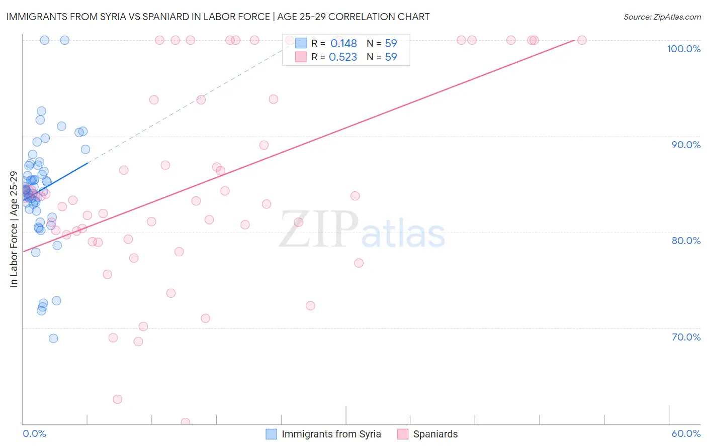 Immigrants from Syria vs Spaniard In Labor Force | Age 25-29