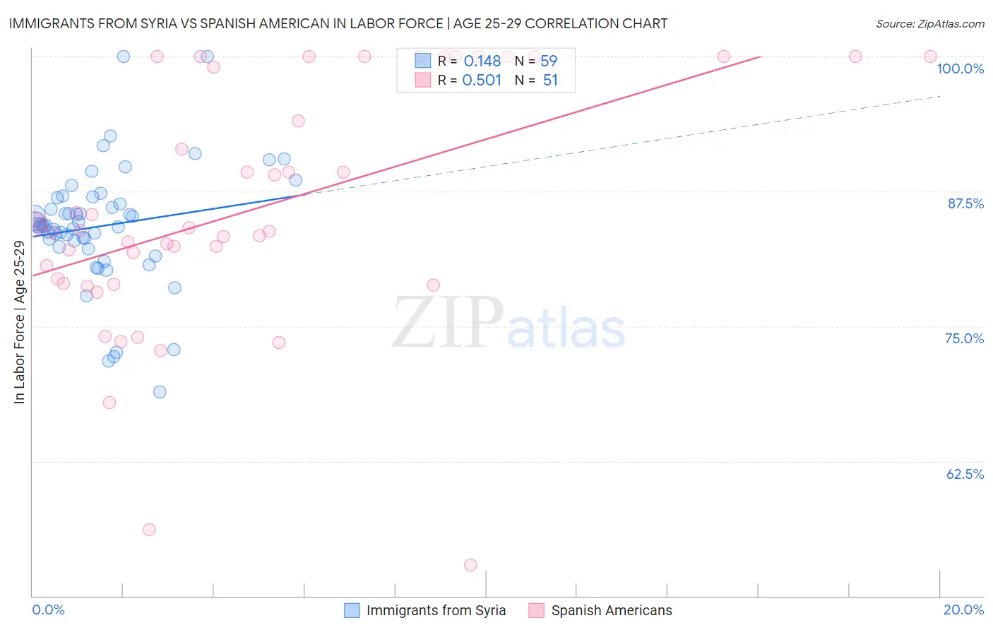 Immigrants from Syria vs Spanish American In Labor Force | Age 25-29