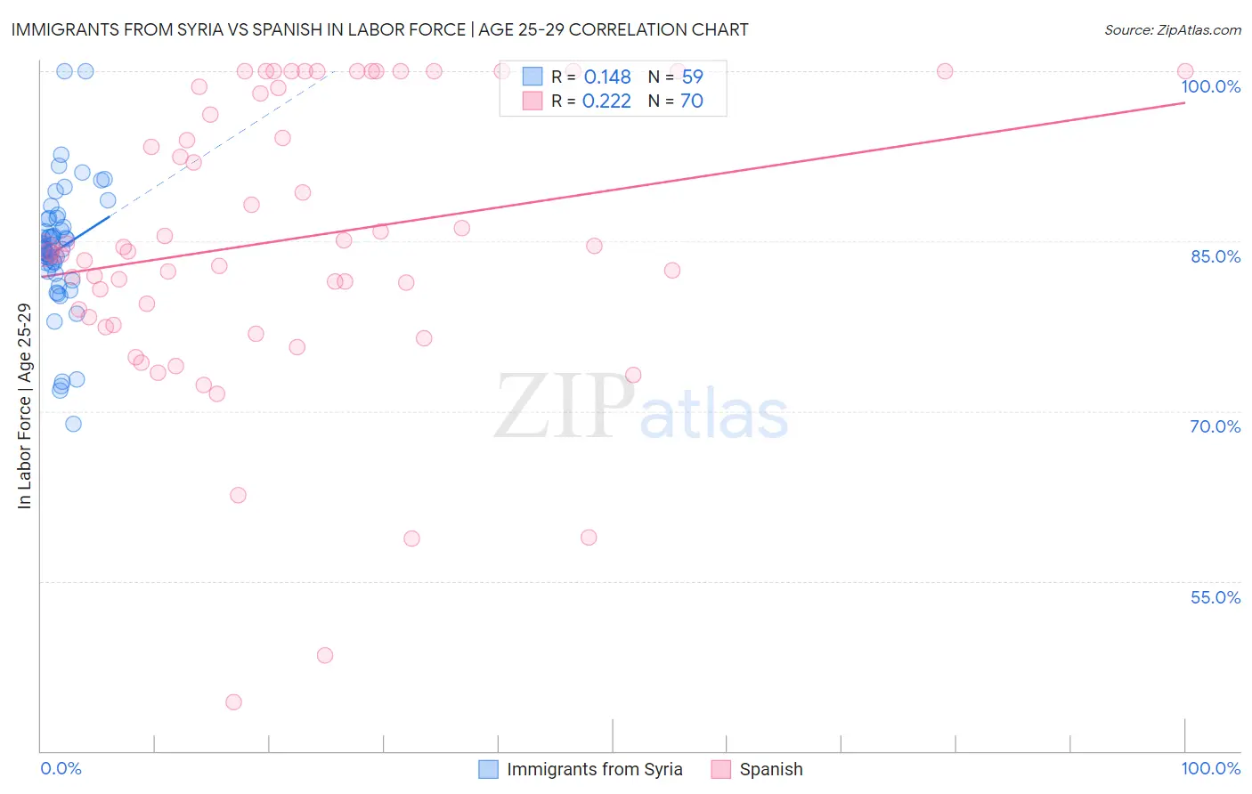 Immigrants from Syria vs Spanish In Labor Force | Age 25-29