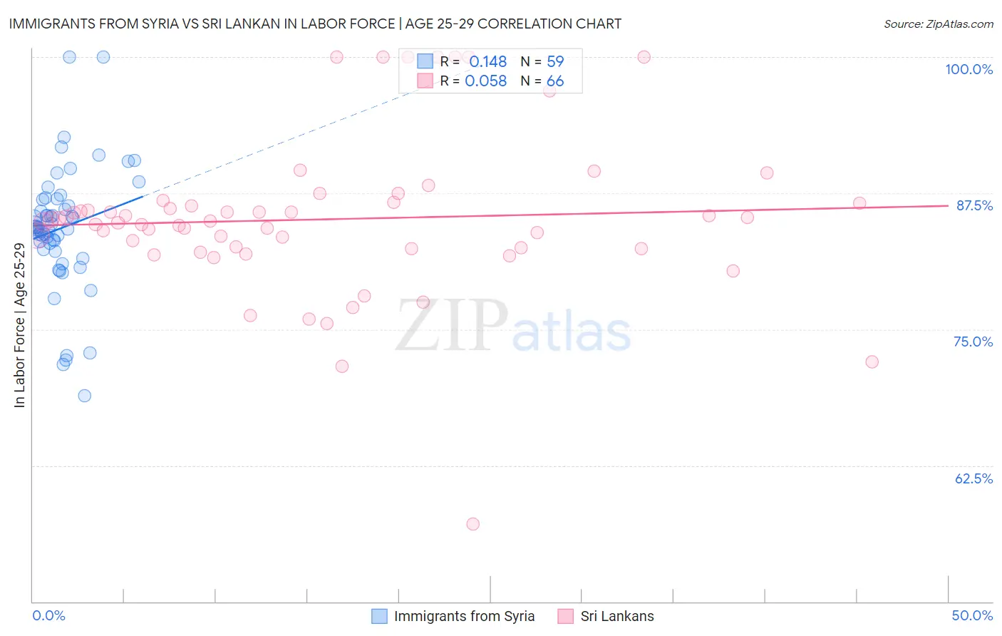 Immigrants from Syria vs Sri Lankan In Labor Force | Age 25-29
