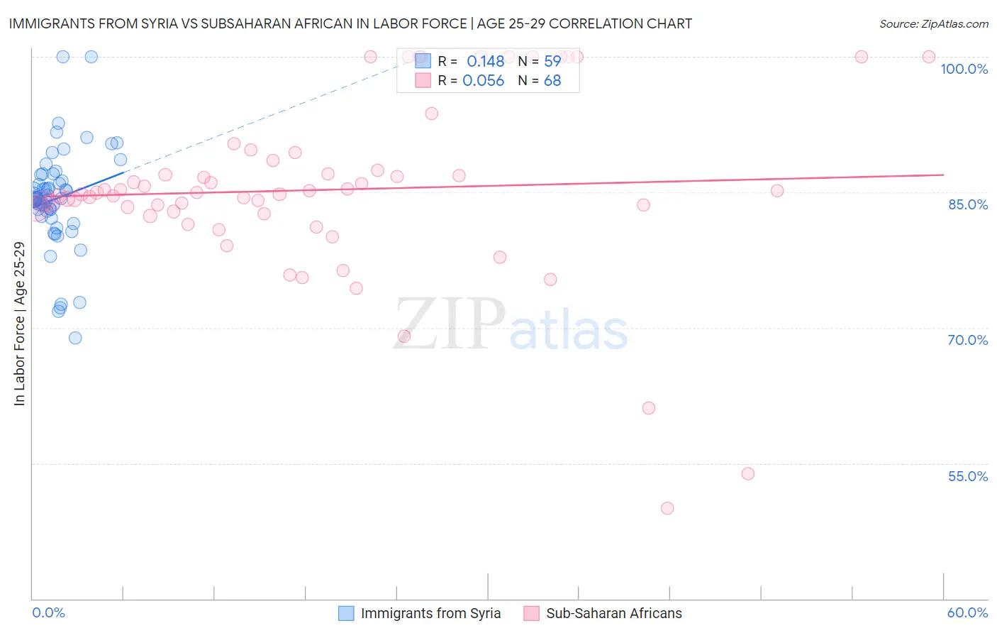 Immigrants from Syria vs Subsaharan African In Labor Force | Age 25-29