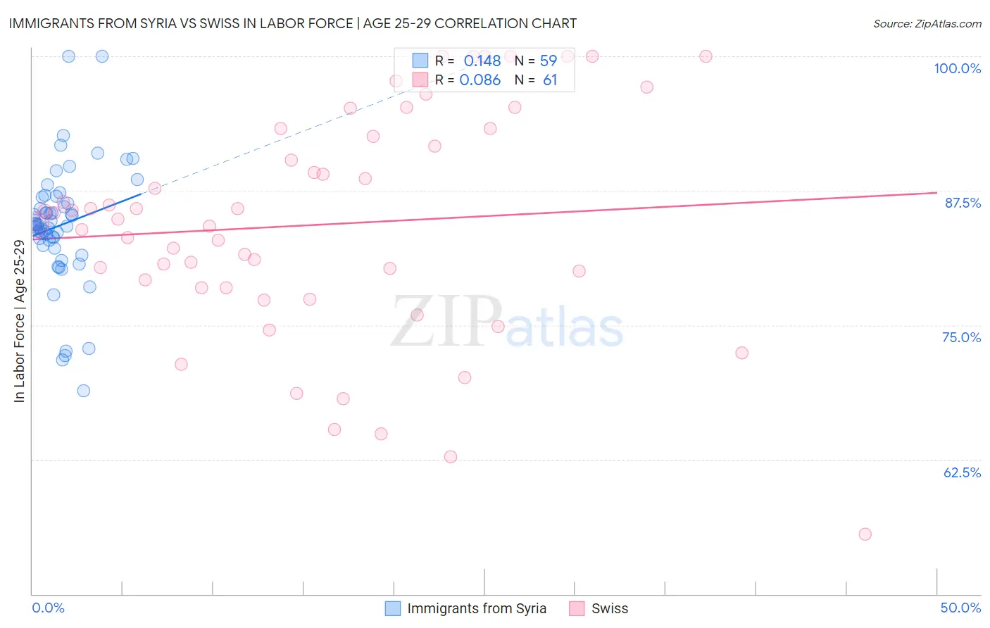 Immigrants from Syria vs Swiss In Labor Force | Age 25-29