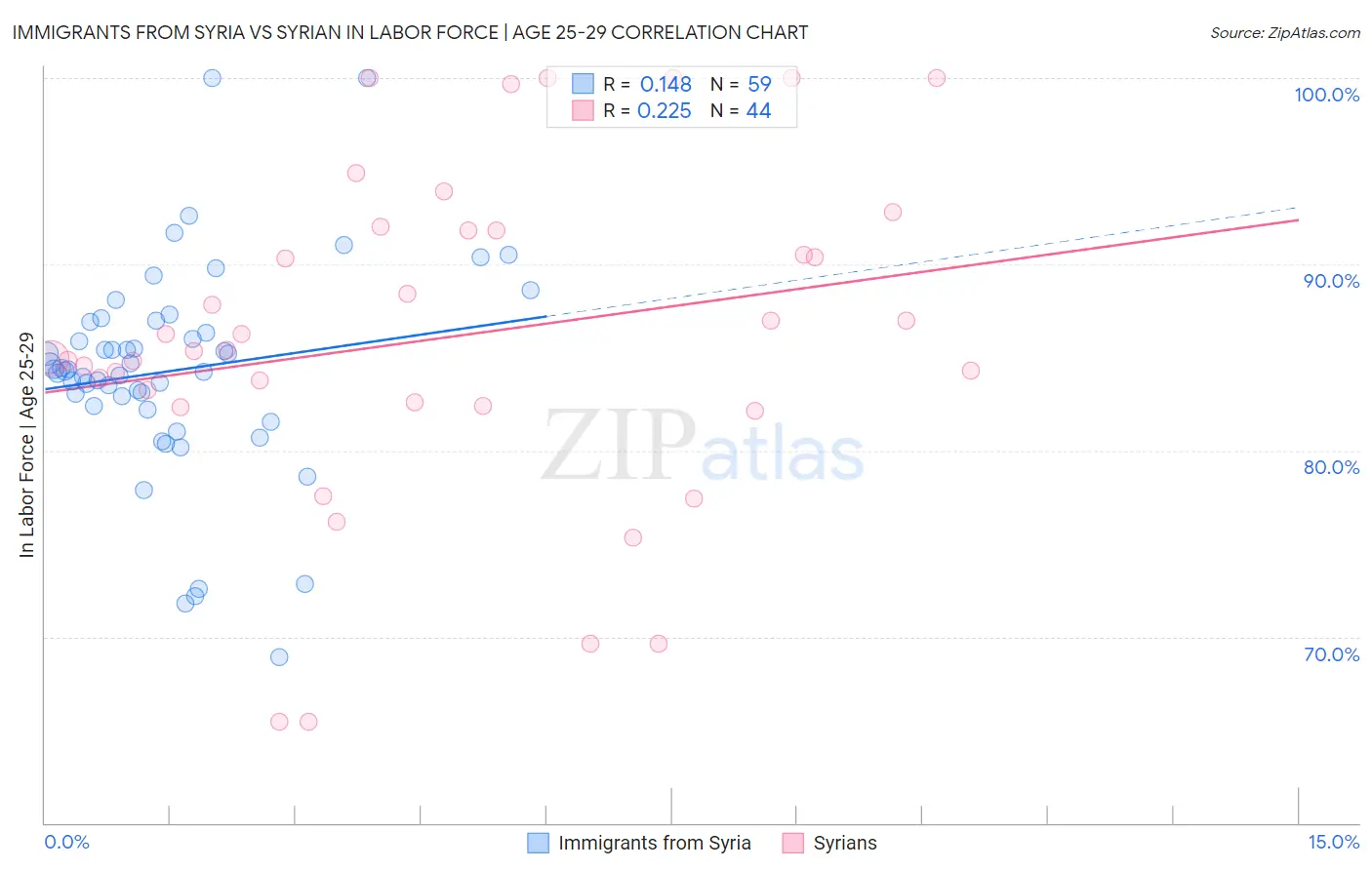 Immigrants from Syria vs Syrian In Labor Force | Age 25-29