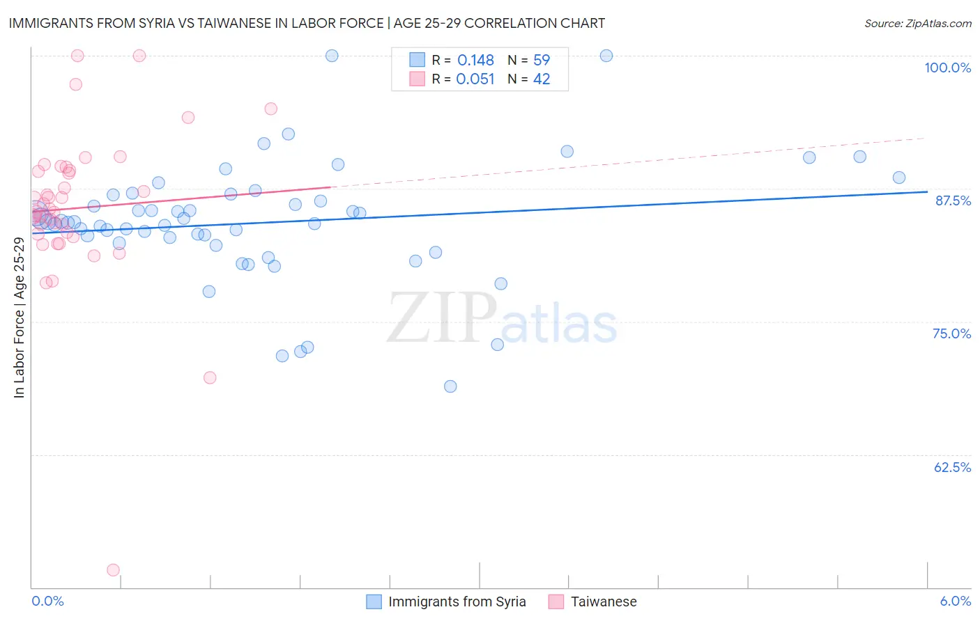 Immigrants from Syria vs Taiwanese In Labor Force | Age 25-29