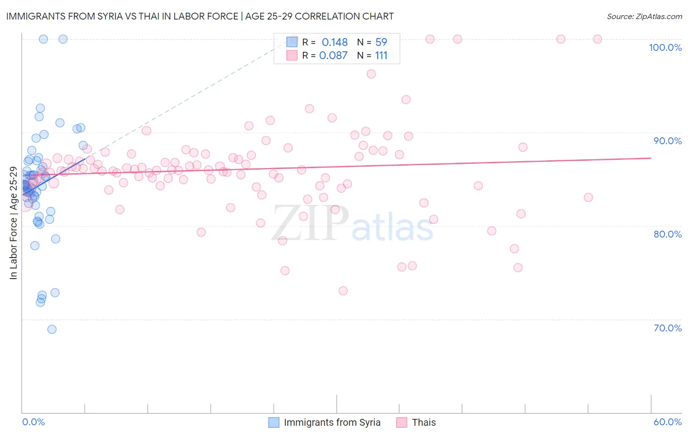 Immigrants from Syria vs Thai In Labor Force | Age 25-29