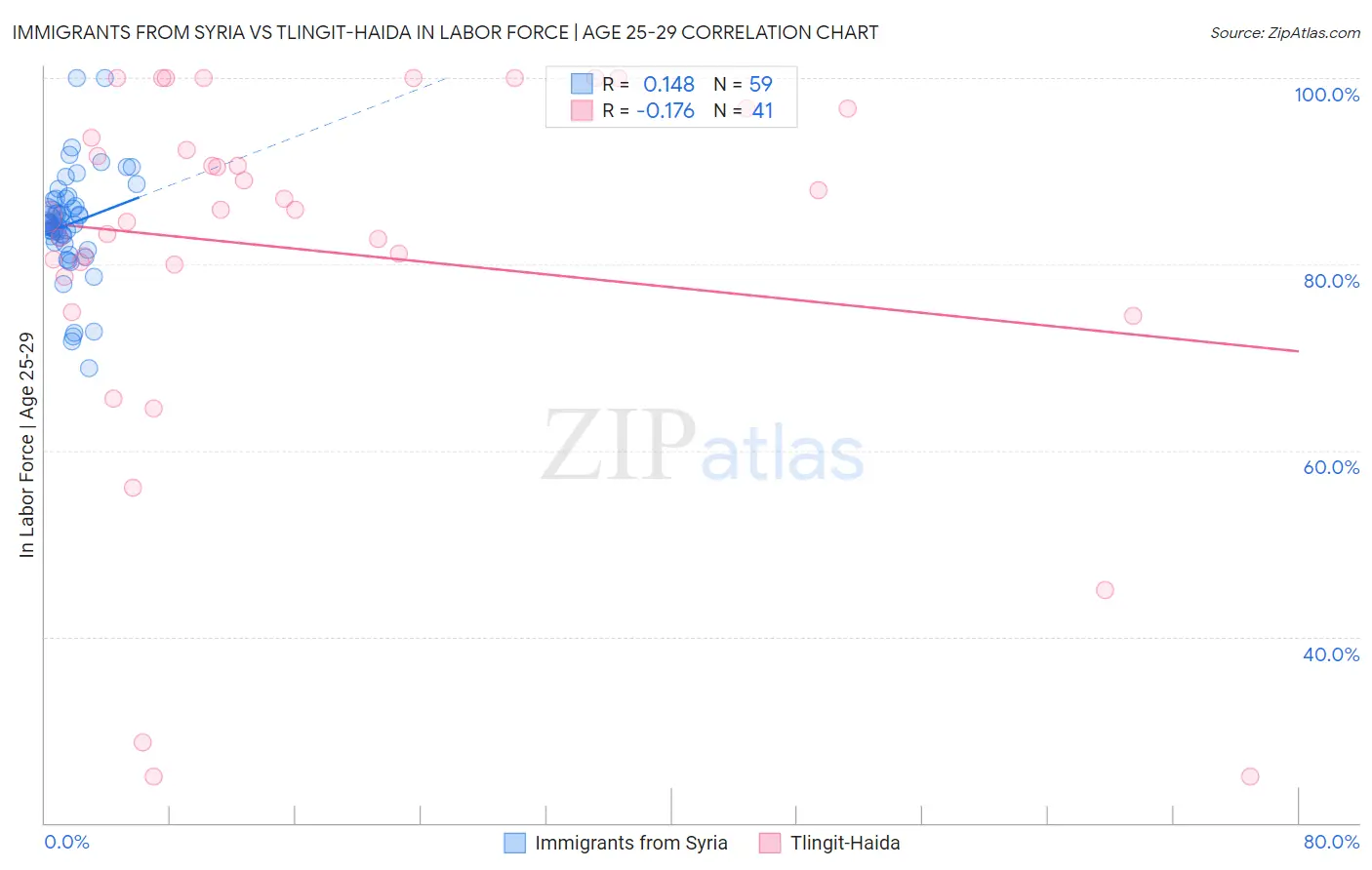 Immigrants from Syria vs Tlingit-Haida In Labor Force | Age 25-29