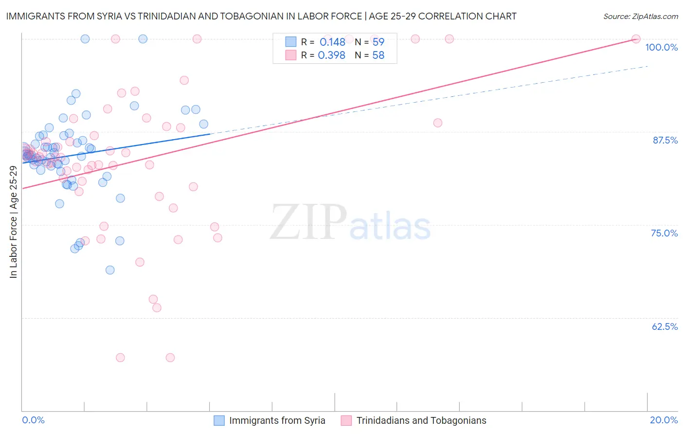 Immigrants from Syria vs Trinidadian and Tobagonian In Labor Force | Age 25-29