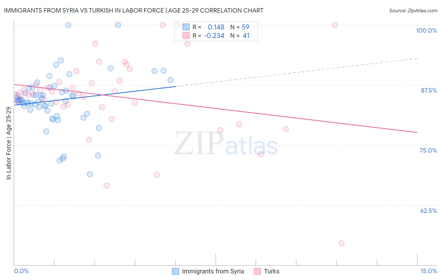 Immigrants from Syria vs Turkish In Labor Force | Age 25-29