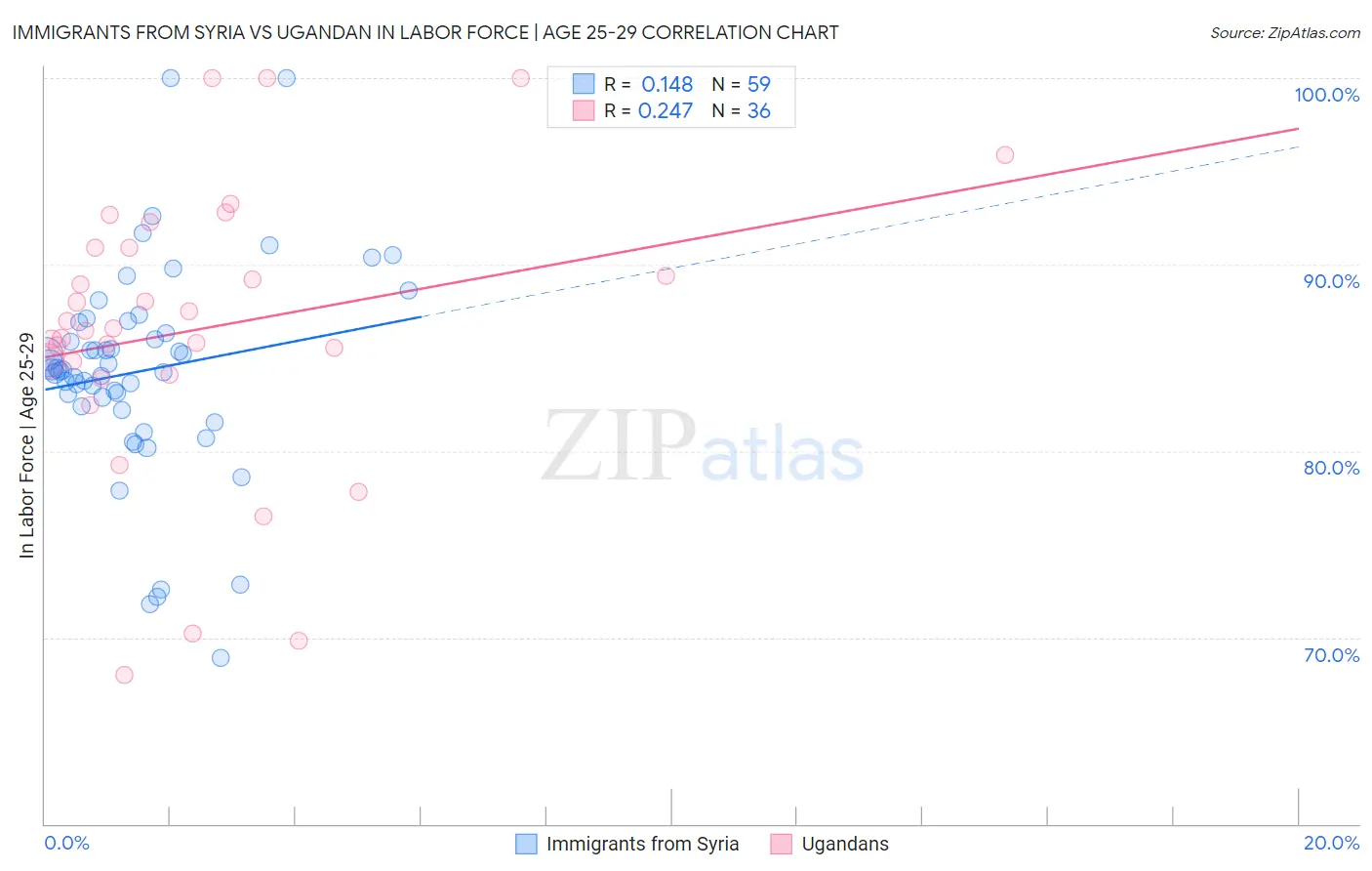 Immigrants from Syria vs Ugandan In Labor Force | Age 25-29