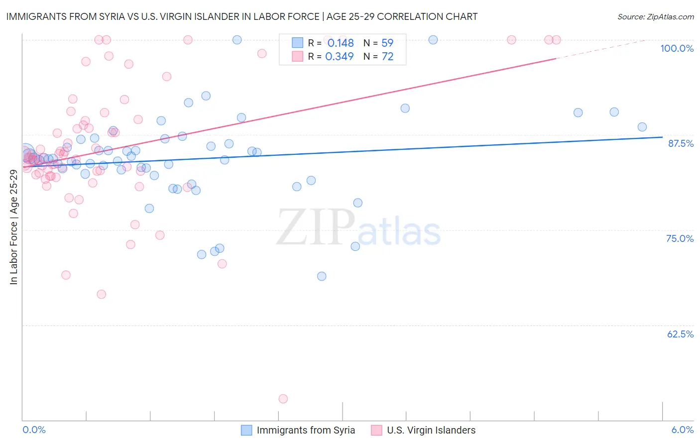 Immigrants from Syria vs U.S. Virgin Islander In Labor Force | Age 25-29