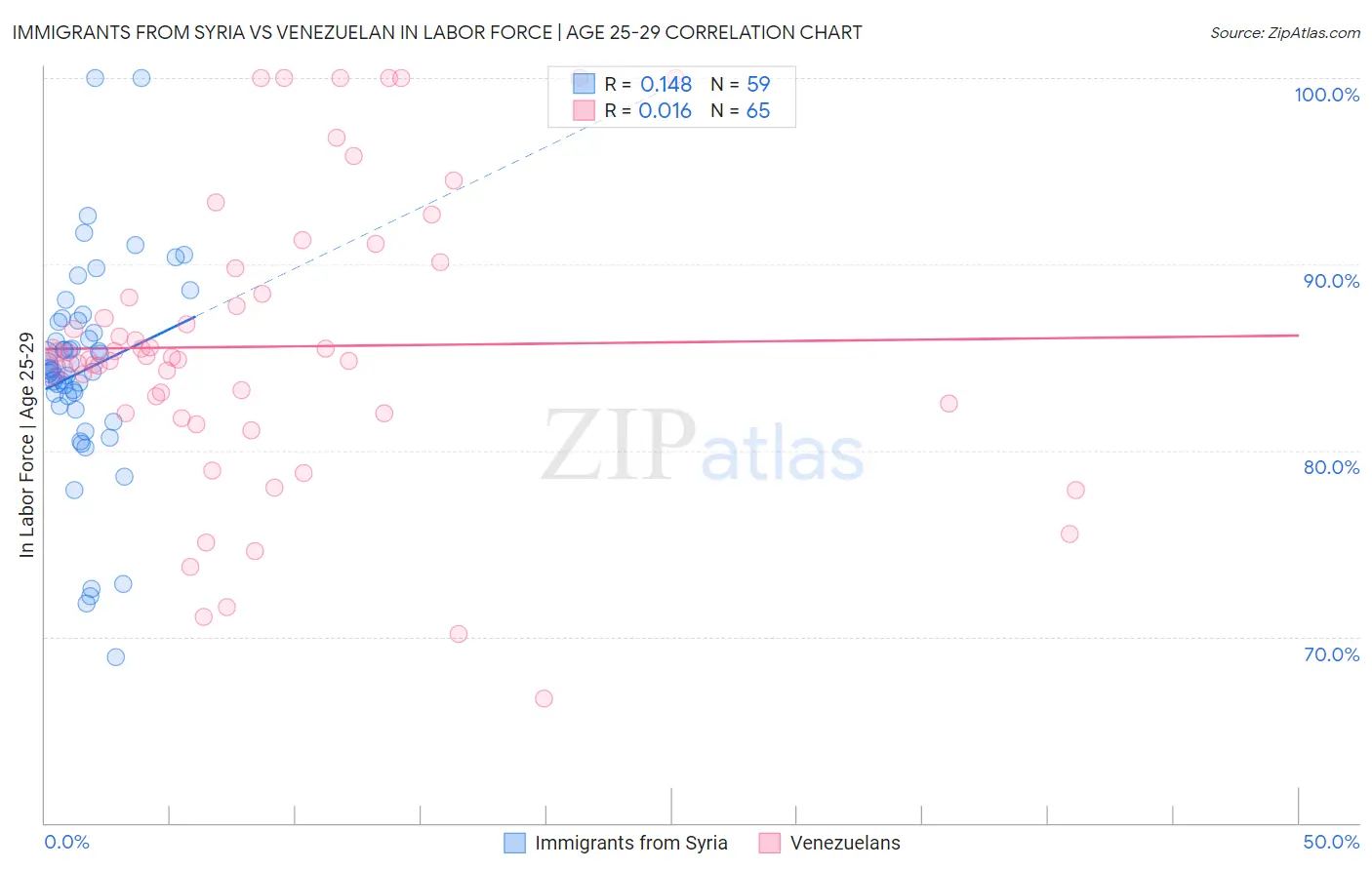 Immigrants from Syria vs Venezuelan In Labor Force | Age 25-29