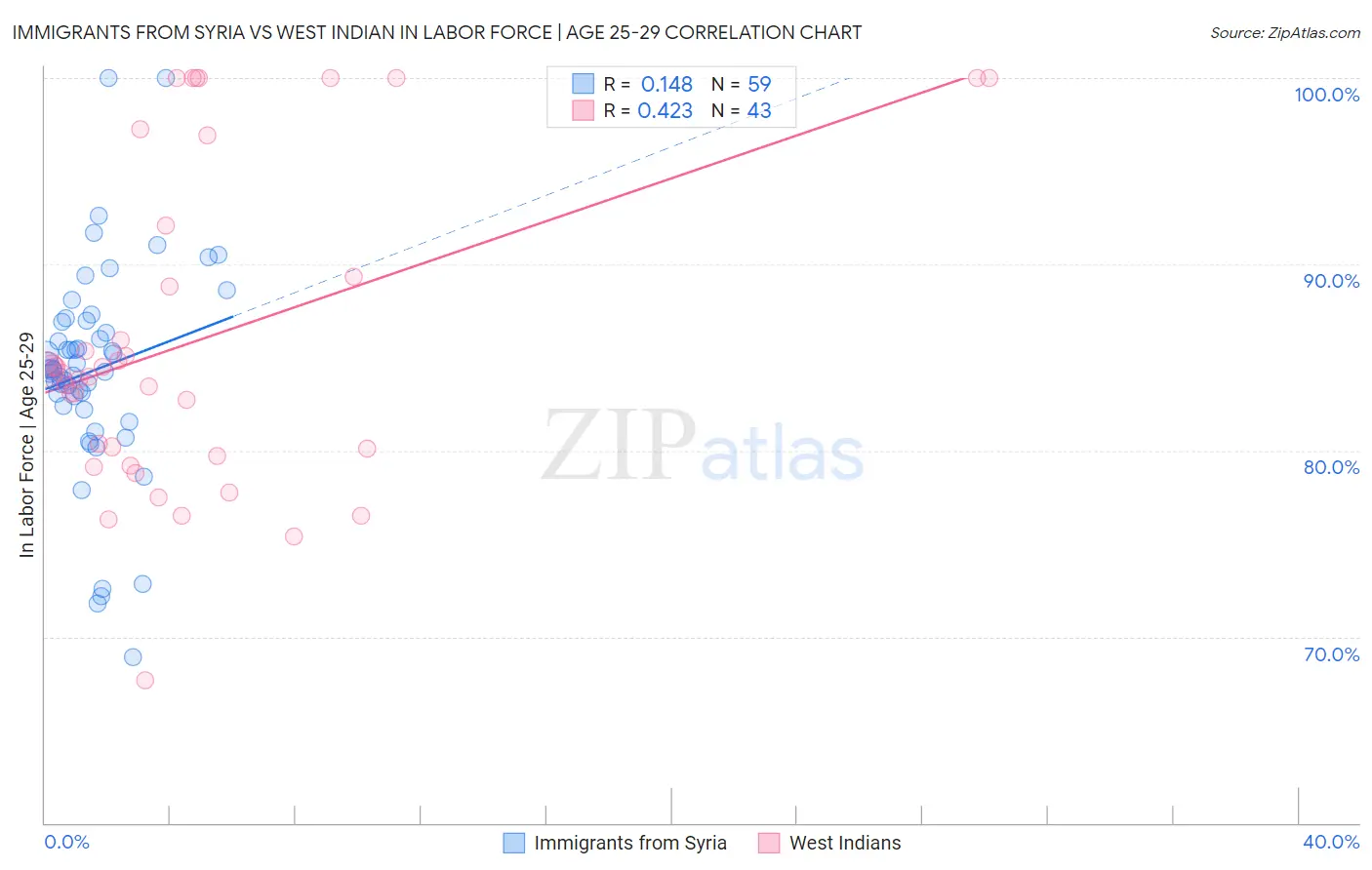 Immigrants from Syria vs West Indian In Labor Force | Age 25-29