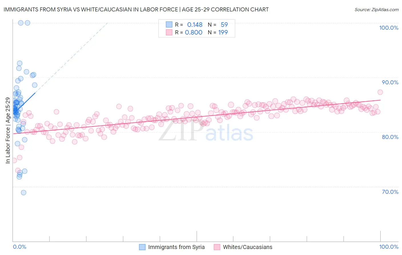 Immigrants from Syria vs White/Caucasian In Labor Force | Age 25-29