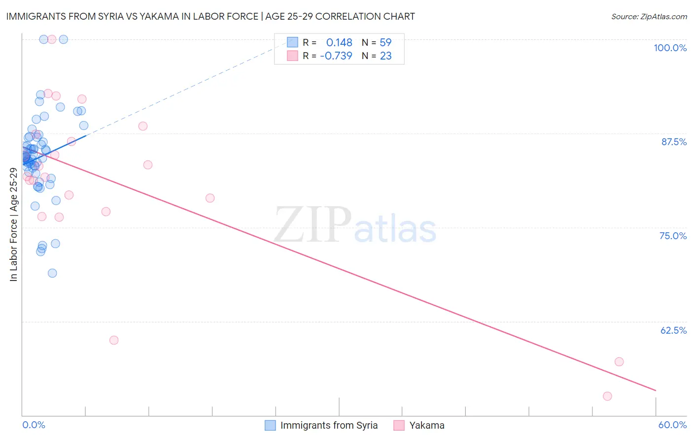 Immigrants from Syria vs Yakama In Labor Force | Age 25-29