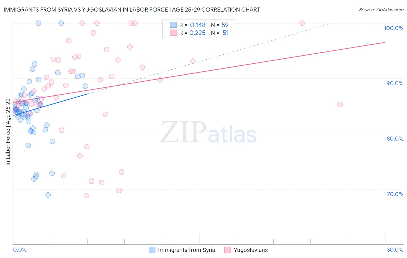 Immigrants from Syria vs Yugoslavian In Labor Force | Age 25-29