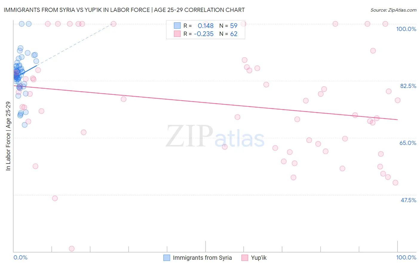 Immigrants from Syria vs Yup'ik In Labor Force | Age 25-29