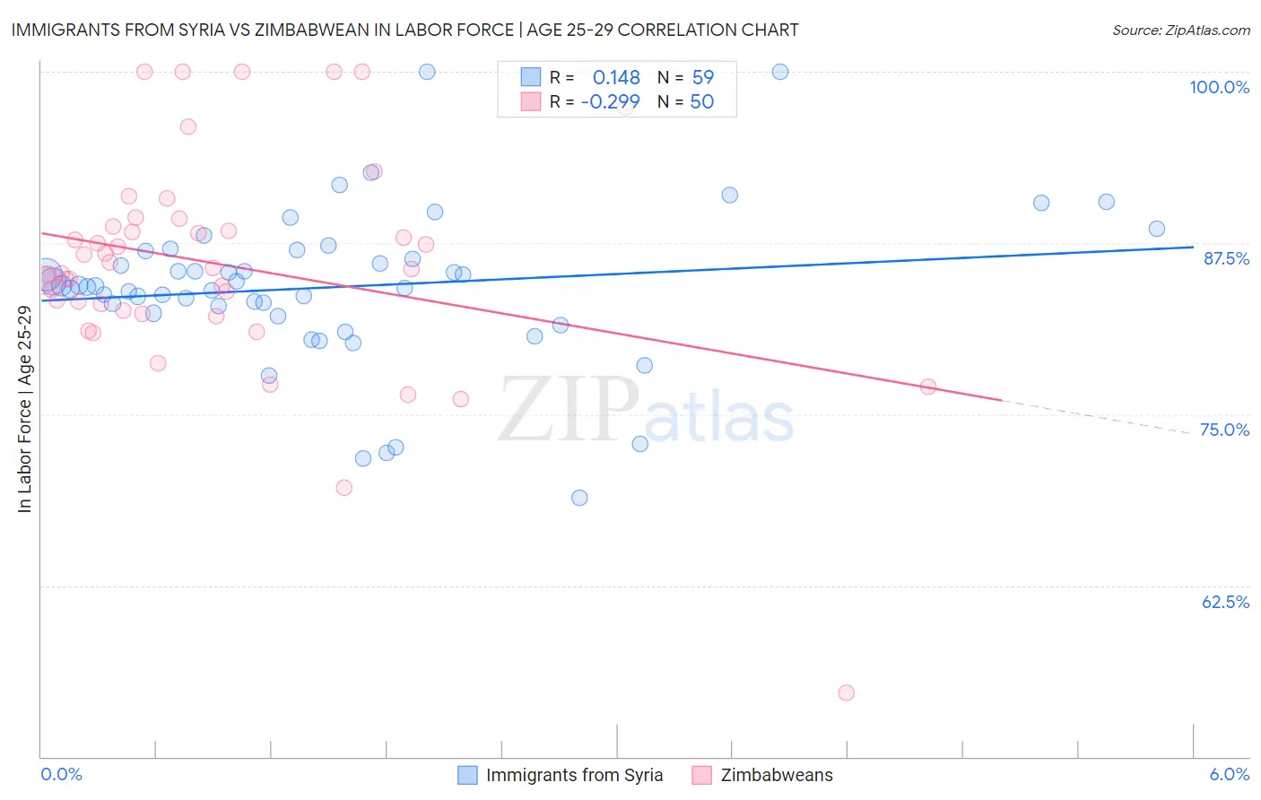 Immigrants from Syria vs Zimbabwean In Labor Force | Age 25-29