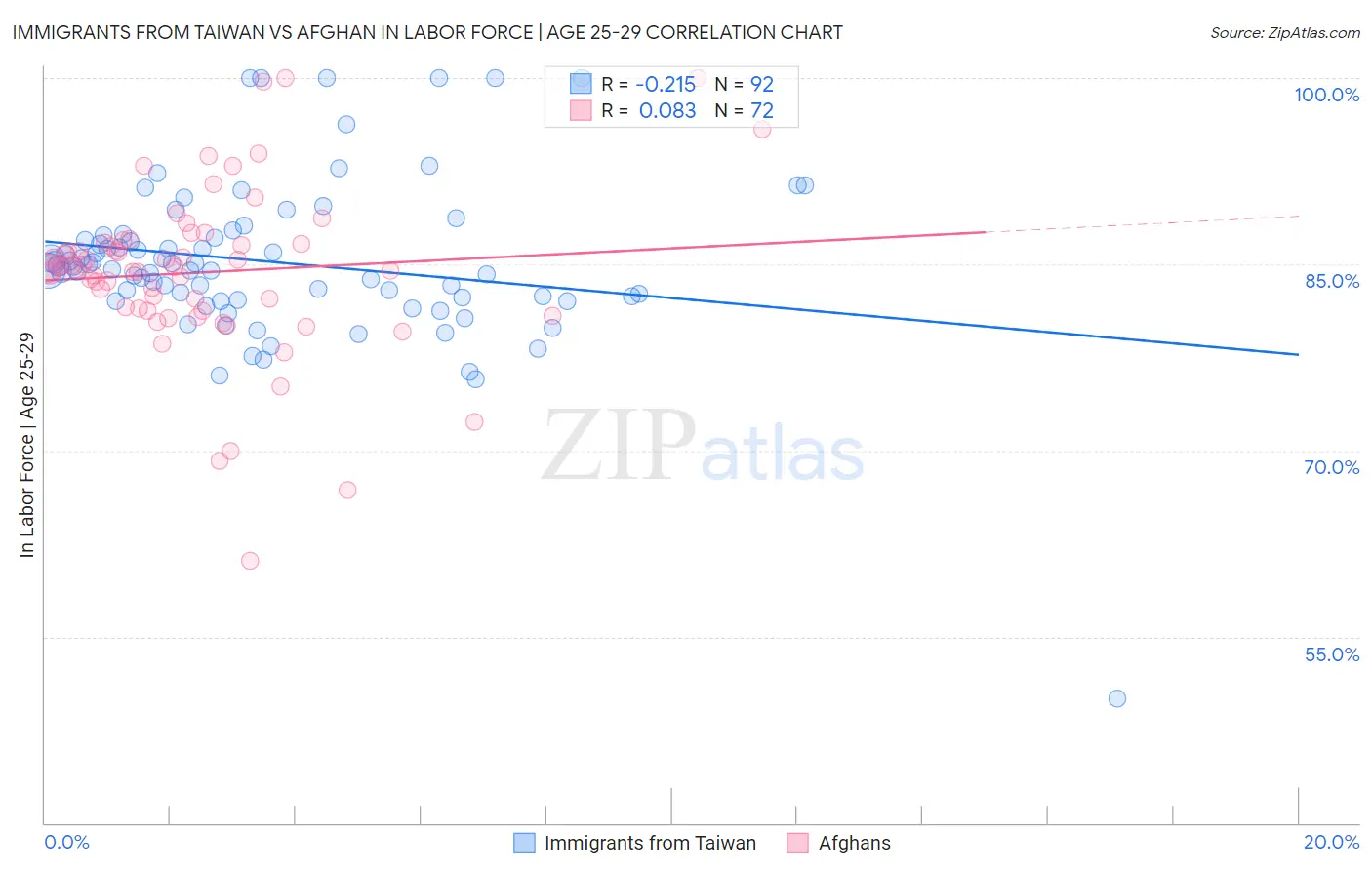Immigrants from Taiwan vs Afghan In Labor Force | Age 25-29