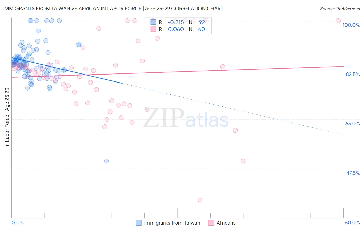 Immigrants from Taiwan vs African In Labor Force | Age 25-29