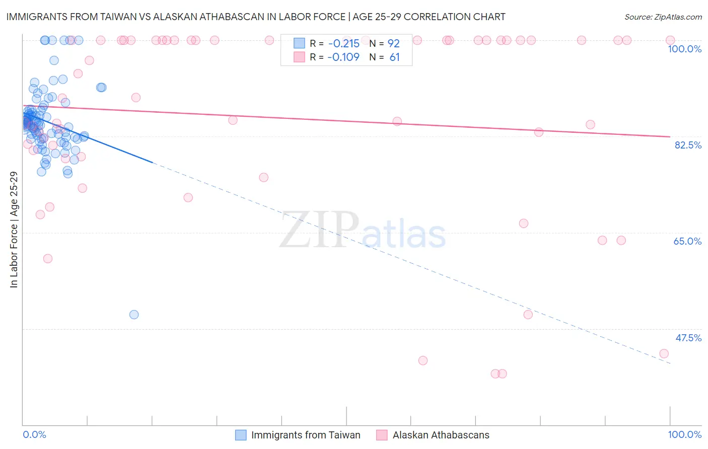 Immigrants from Taiwan vs Alaskan Athabascan In Labor Force | Age 25-29