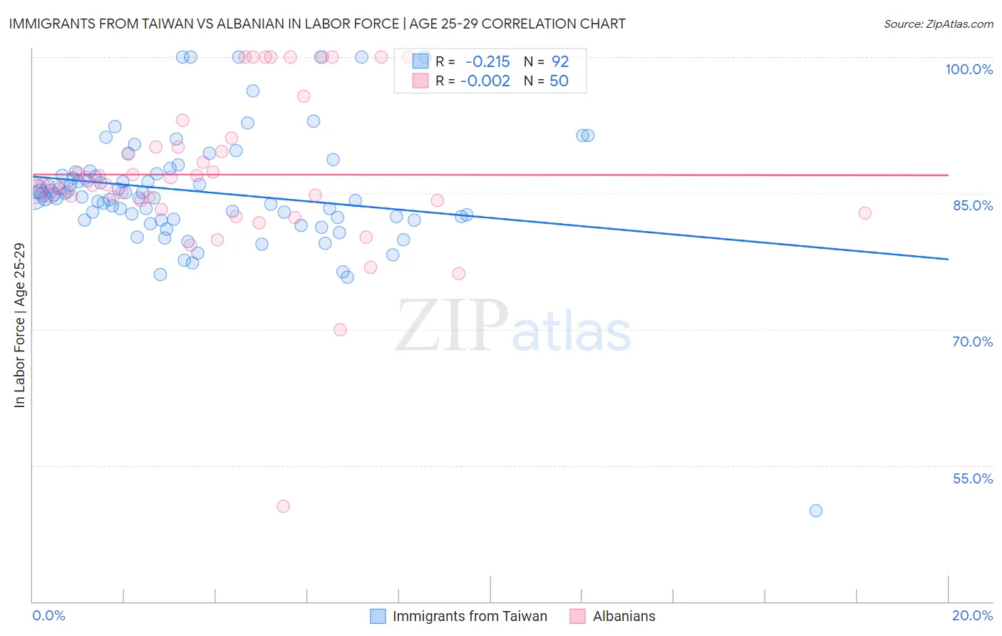 Immigrants from Taiwan vs Albanian In Labor Force | Age 25-29