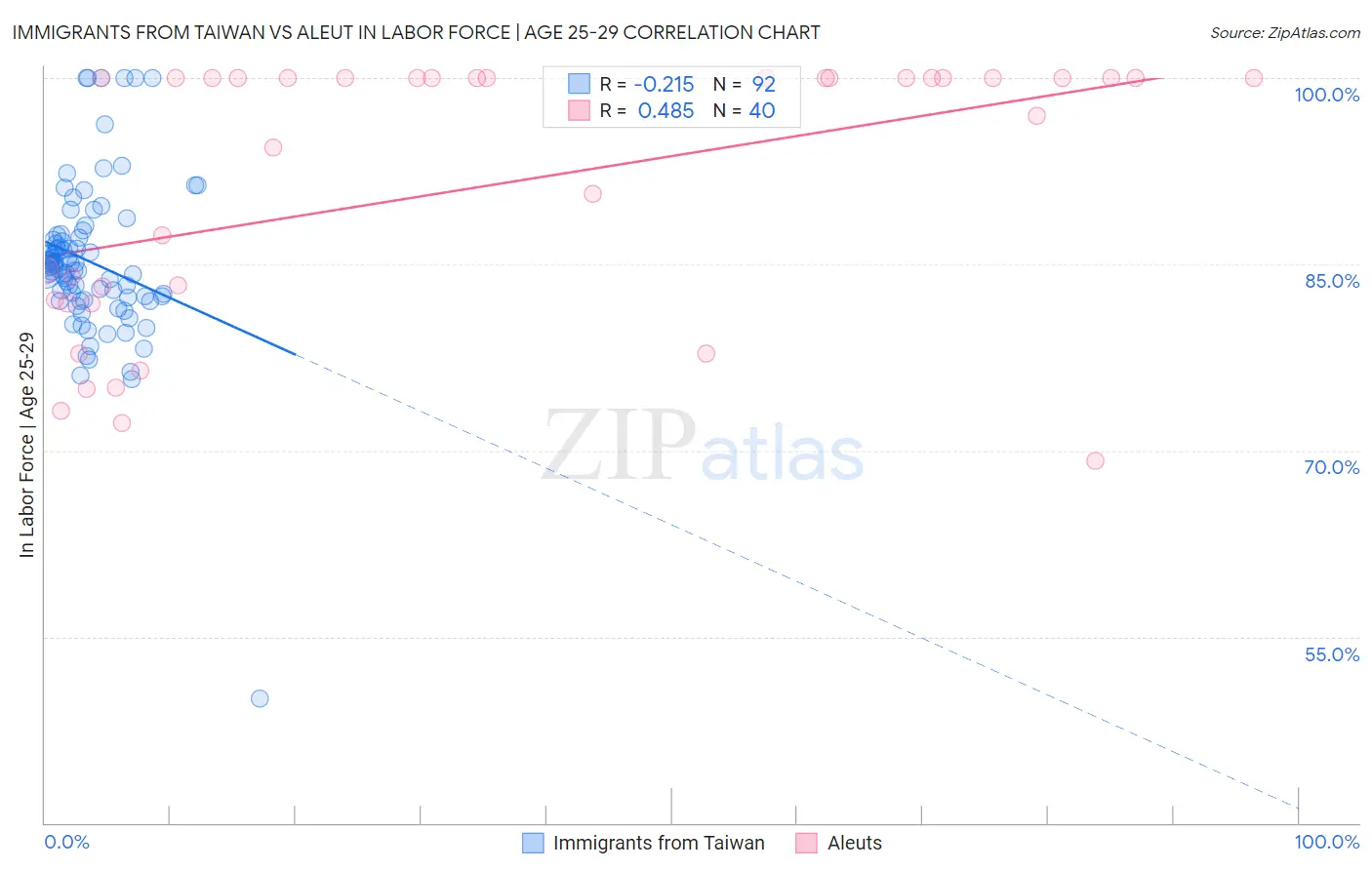 Immigrants from Taiwan vs Aleut In Labor Force | Age 25-29