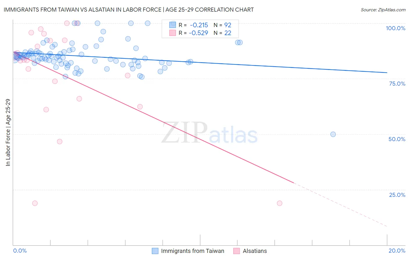 Immigrants from Taiwan vs Alsatian In Labor Force | Age 25-29