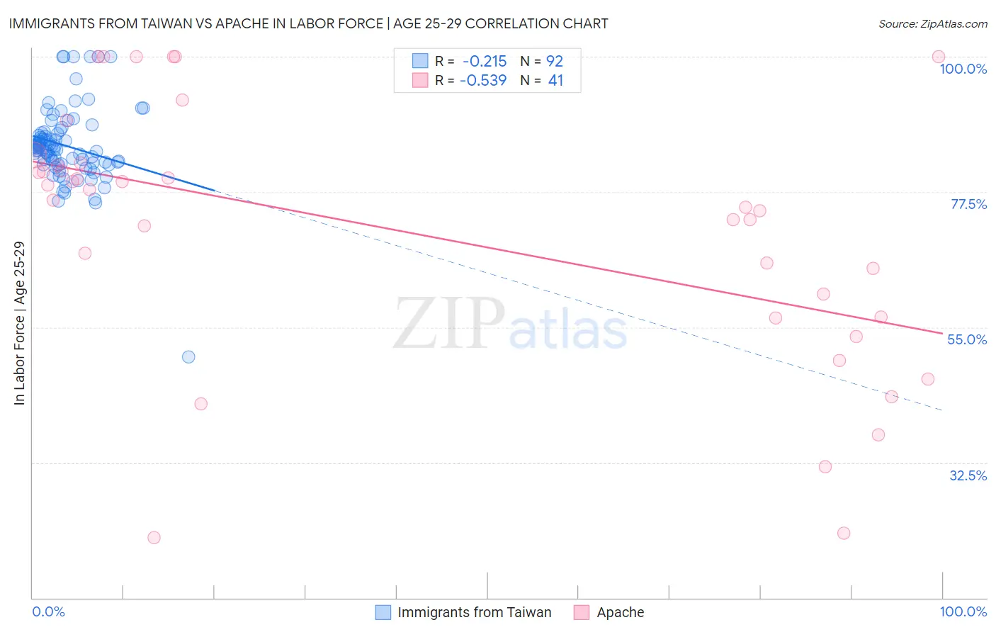 Immigrants from Taiwan vs Apache In Labor Force | Age 25-29