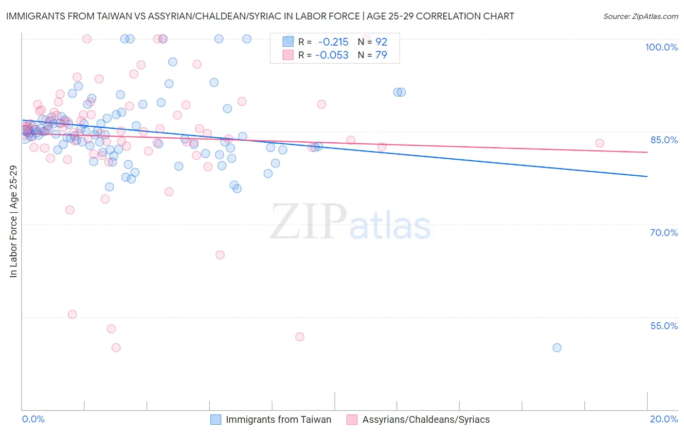 Immigrants from Taiwan vs Assyrian/Chaldean/Syriac In Labor Force | Age 25-29