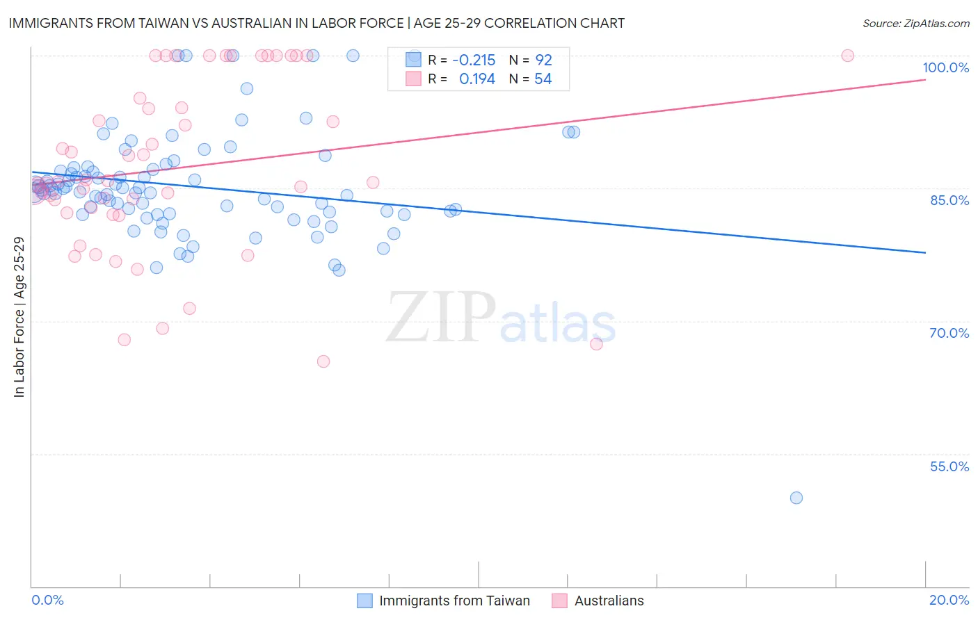 Immigrants from Taiwan vs Australian In Labor Force | Age 25-29