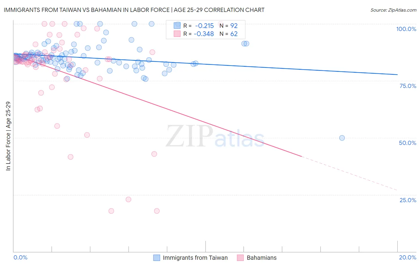 Immigrants from Taiwan vs Bahamian In Labor Force | Age 25-29