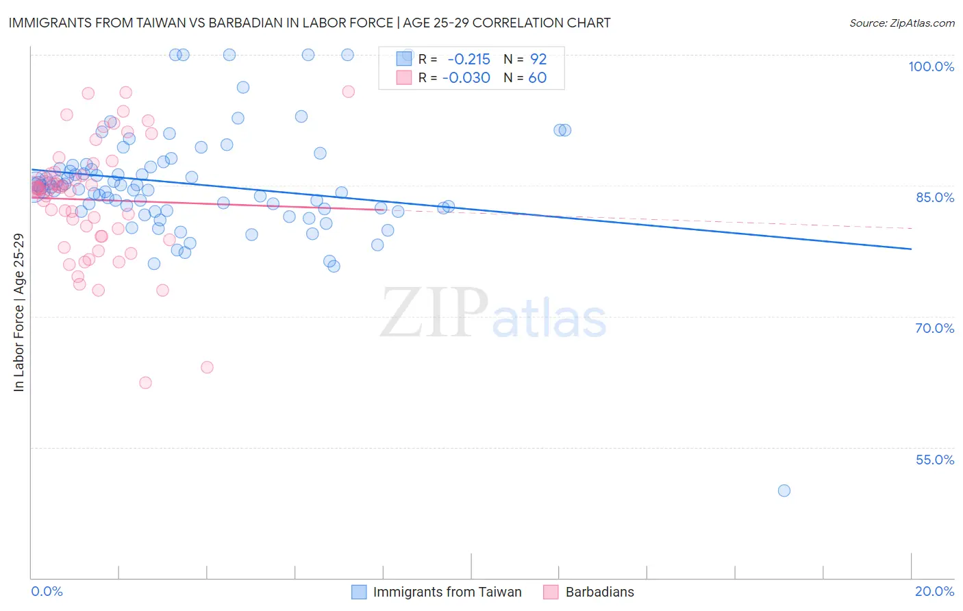Immigrants from Taiwan vs Barbadian In Labor Force | Age 25-29