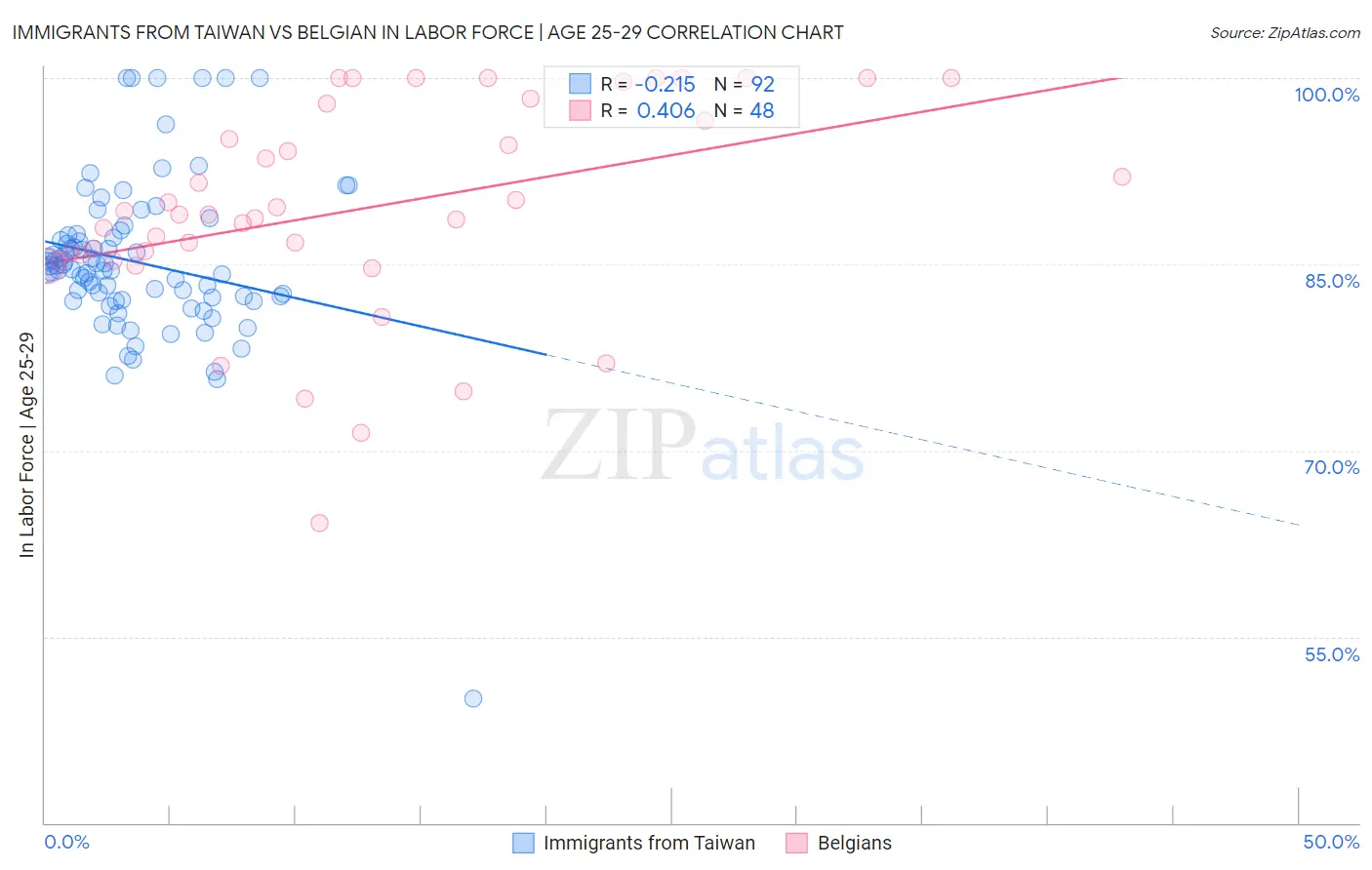 Immigrants from Taiwan vs Belgian In Labor Force | Age 25-29