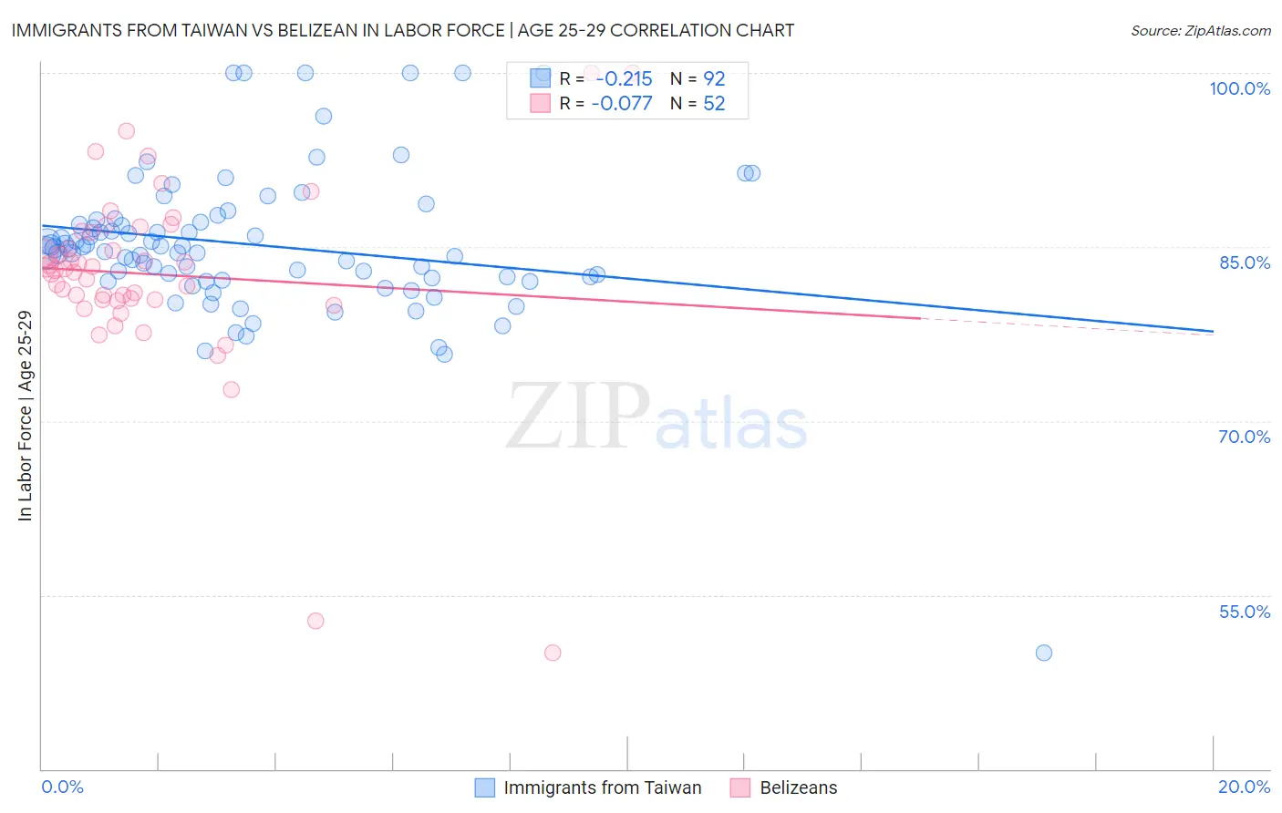 Immigrants from Taiwan vs Belizean In Labor Force | Age 25-29