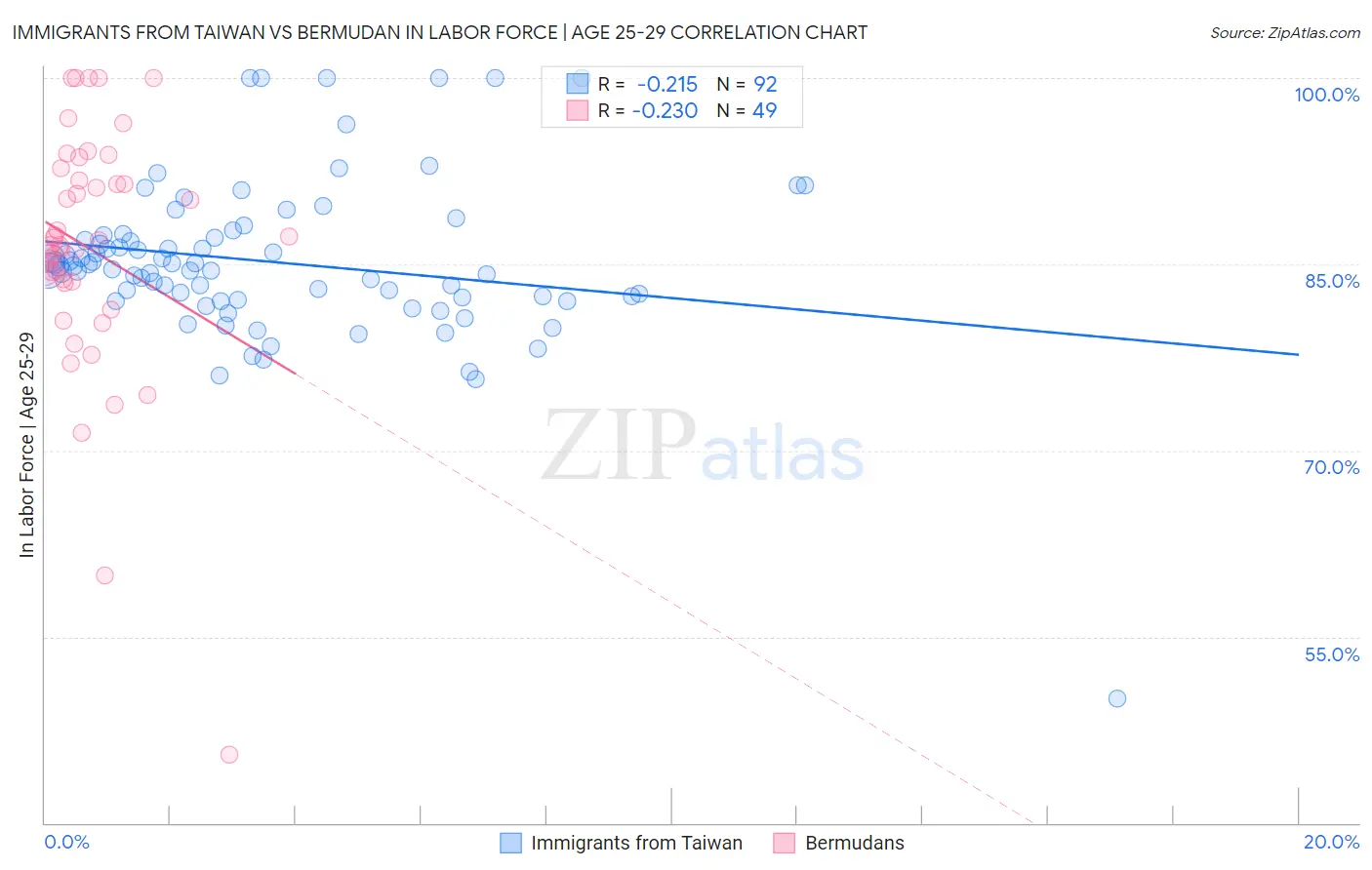 Immigrants from Taiwan vs Bermudan In Labor Force | Age 25-29