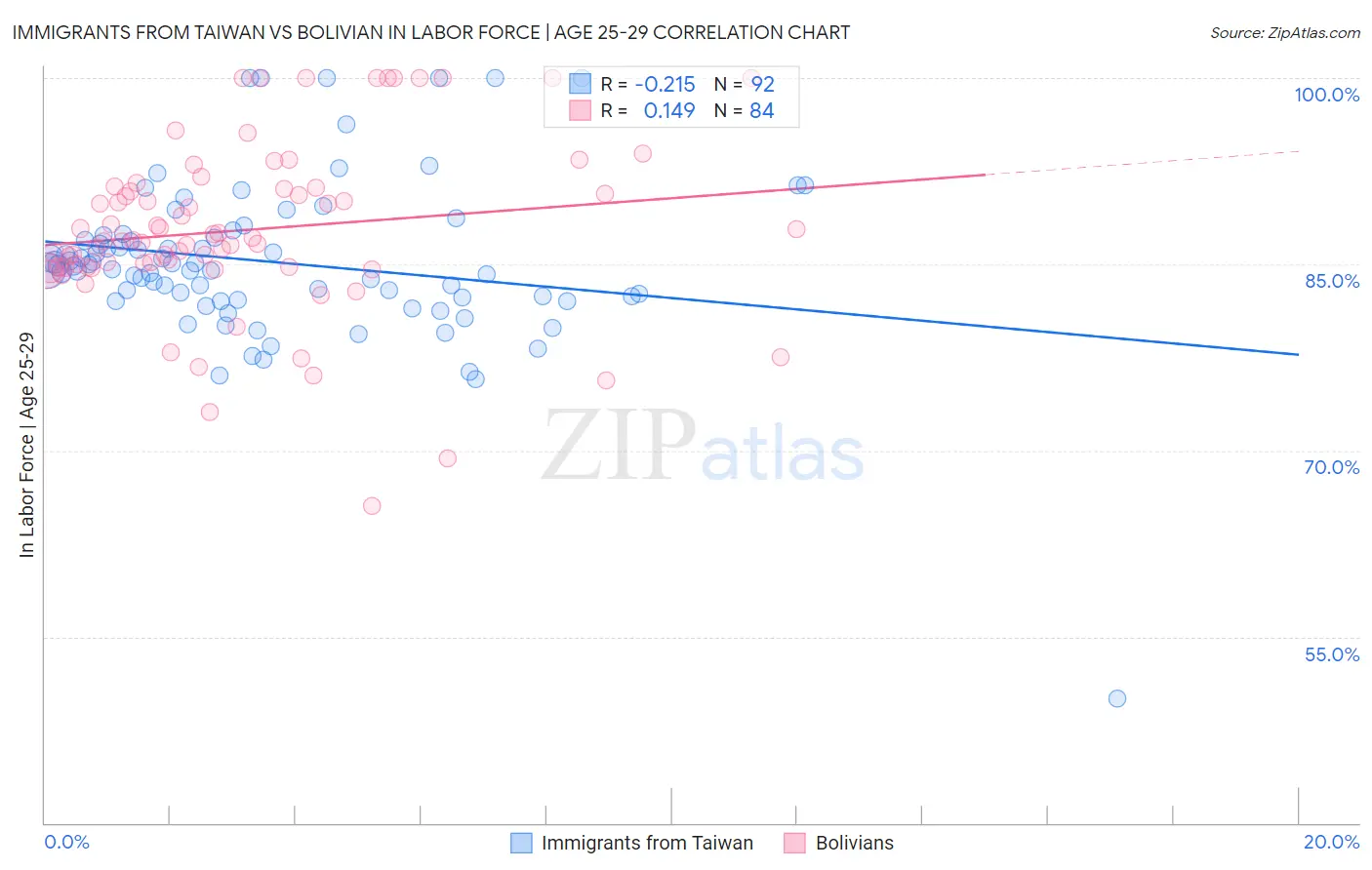 Immigrants from Taiwan vs Bolivian In Labor Force | Age 25-29