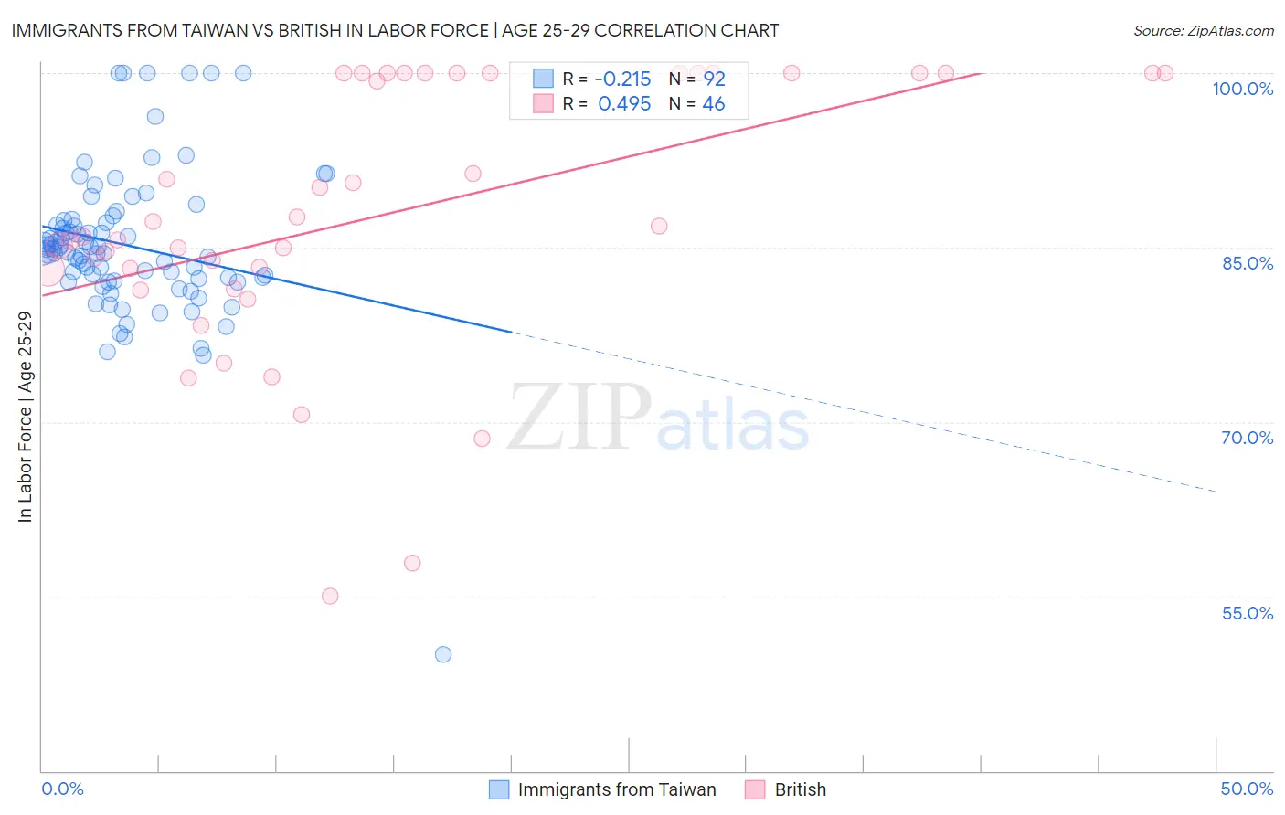 Immigrants from Taiwan vs British In Labor Force | Age 25-29