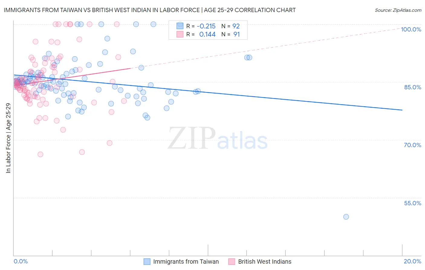 Immigrants from Taiwan vs British West Indian In Labor Force | Age 25-29