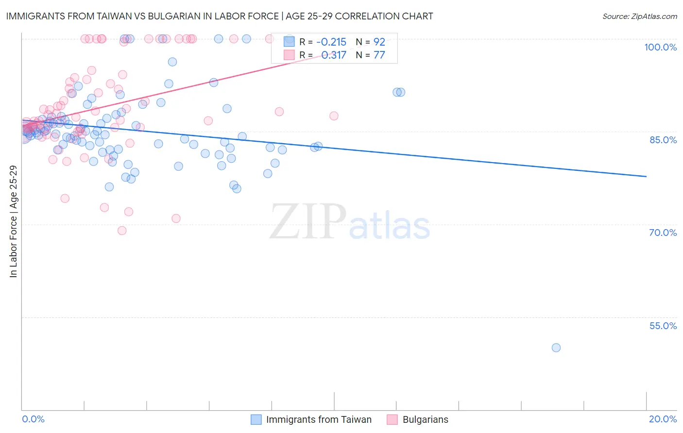 Immigrants from Taiwan vs Bulgarian In Labor Force | Age 25-29