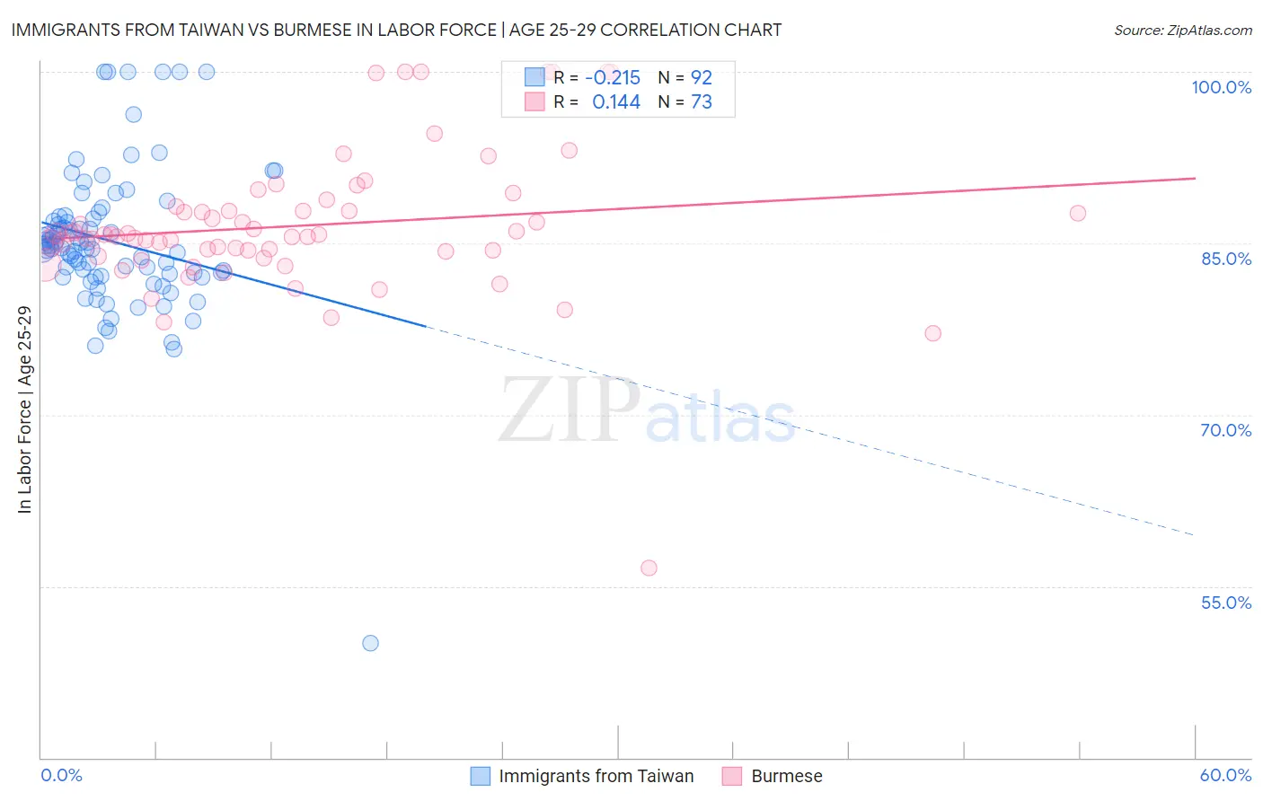 Immigrants from Taiwan vs Burmese In Labor Force | Age 25-29