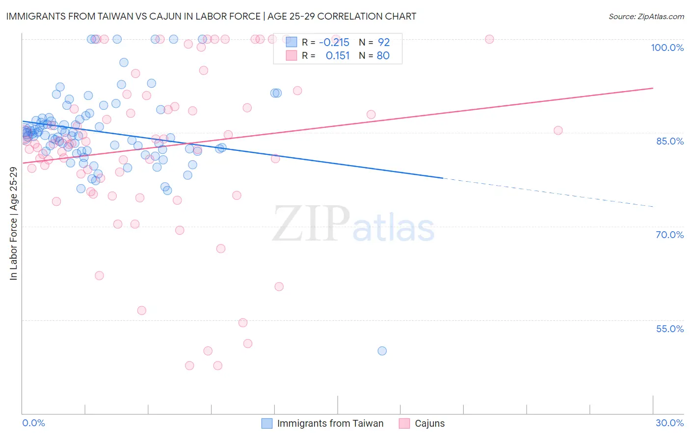 Immigrants from Taiwan vs Cajun In Labor Force | Age 25-29
