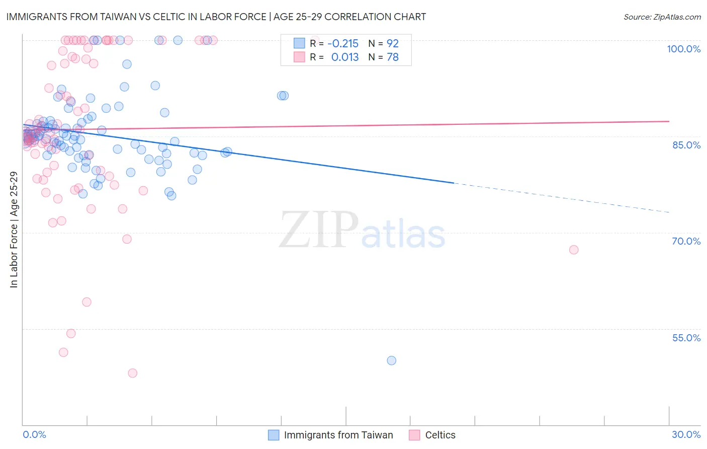 Immigrants from Taiwan vs Celtic In Labor Force | Age 25-29