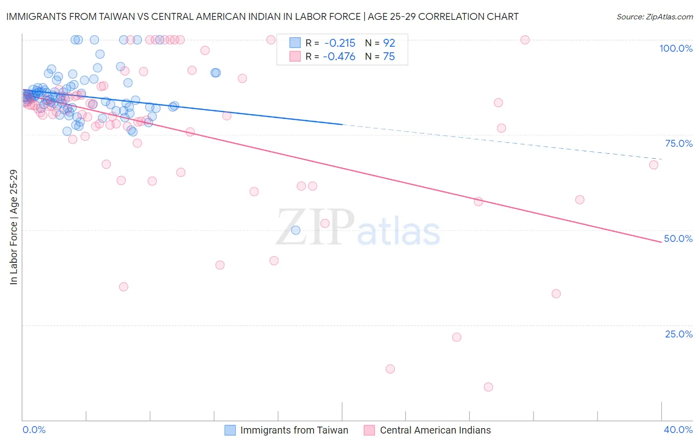 Immigrants from Taiwan vs Central American Indian In Labor Force | Age 25-29