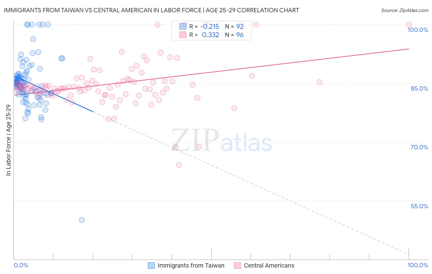 Immigrants from Taiwan vs Central American In Labor Force | Age 25-29