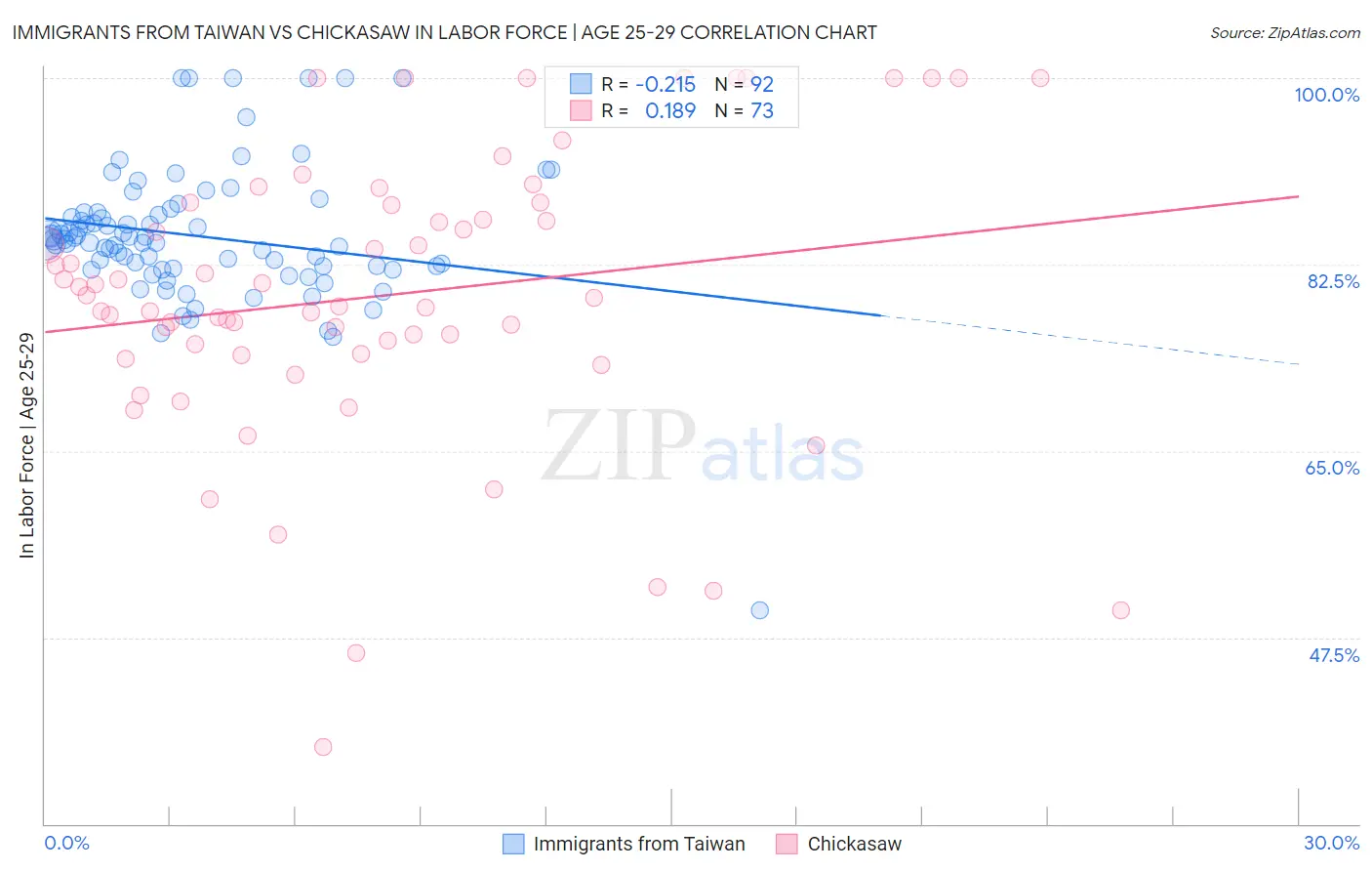 Immigrants from Taiwan vs Chickasaw In Labor Force | Age 25-29