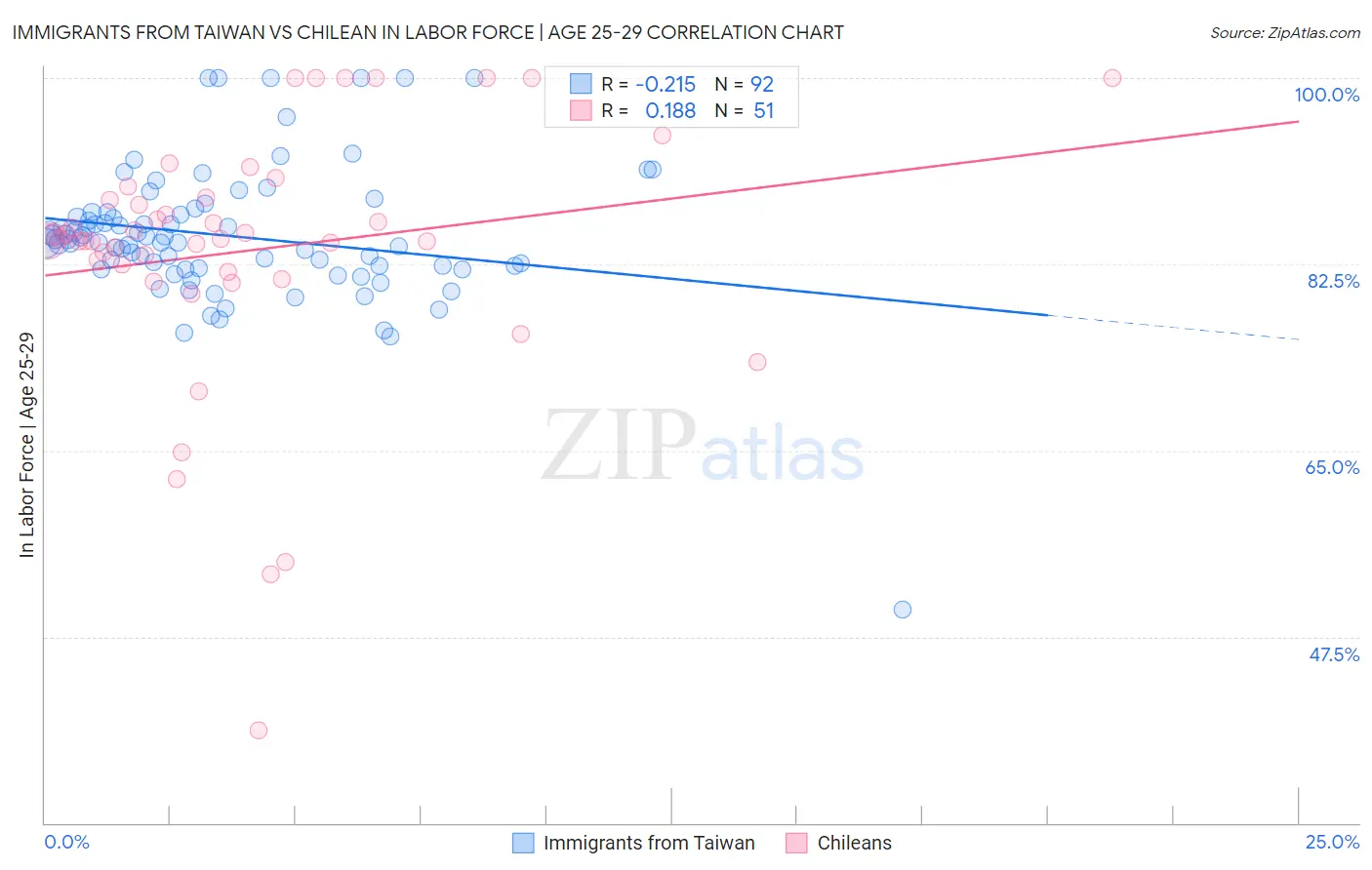 Immigrants from Taiwan vs Chilean In Labor Force | Age 25-29