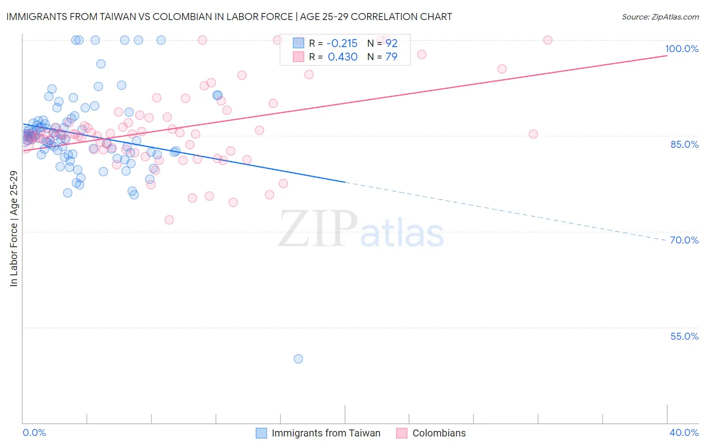 Immigrants from Taiwan vs Colombian In Labor Force | Age 25-29